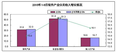 2015年前三季度軟件業(yè)經(jīng)濟運行分析 軟件外包服務(wù)穩(wěn)中有進